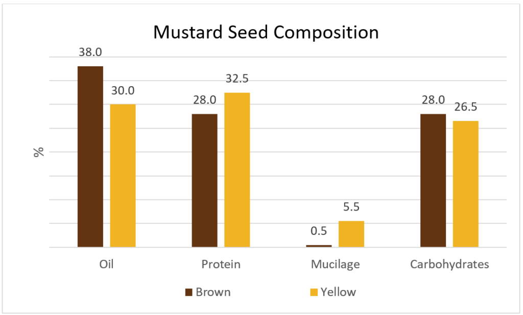 Figure 1. Mustard Seed Composition